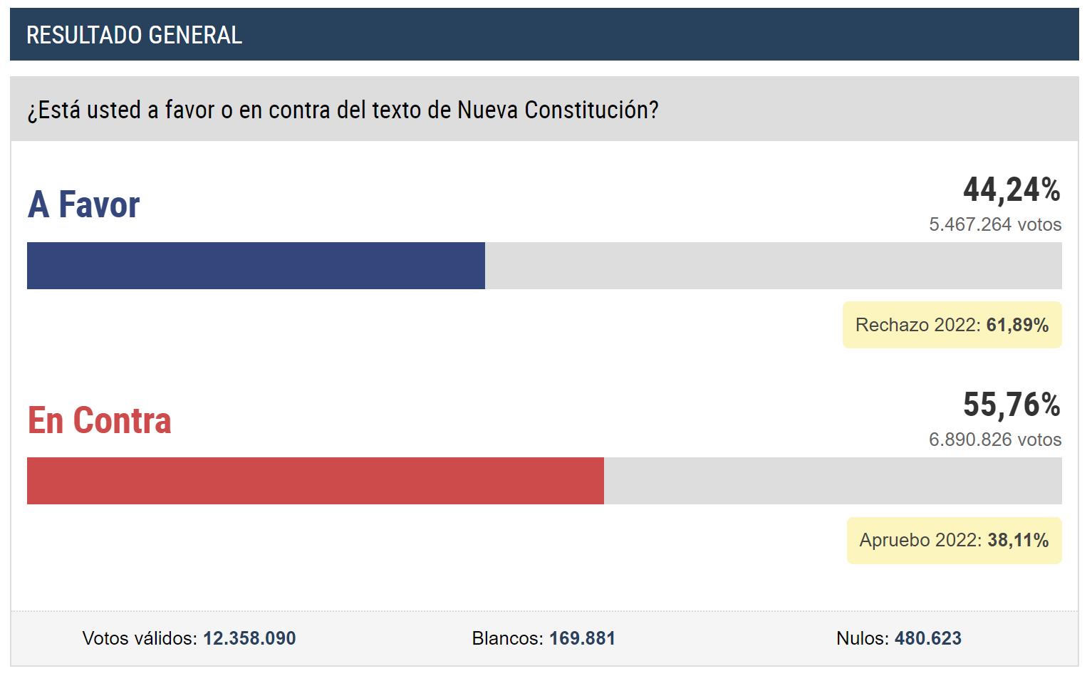 Результаты референдума в Чили 2023