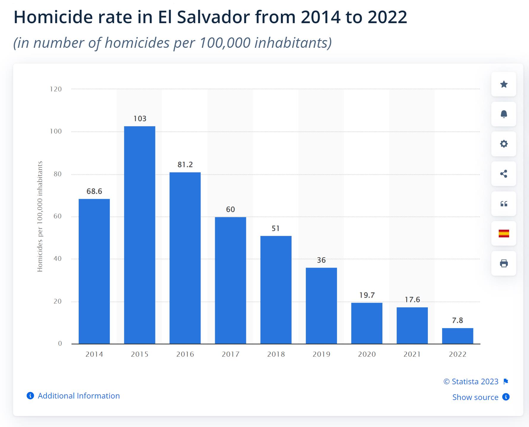 Сальвадор стал одной из самых безопасных стран в Латинской Америке