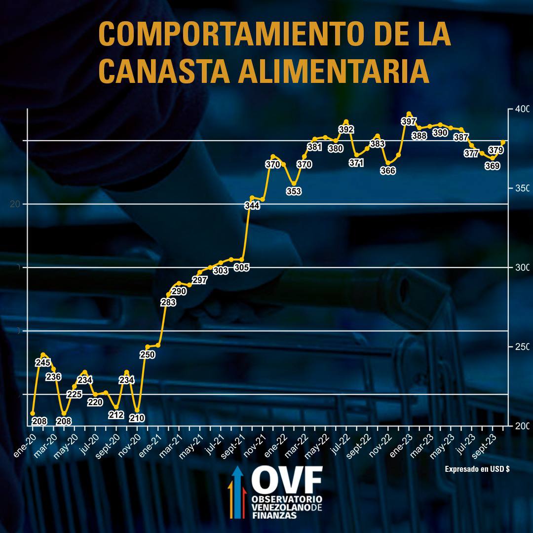 Показатели продовольственной корзины Венесуэла октябрь 2023