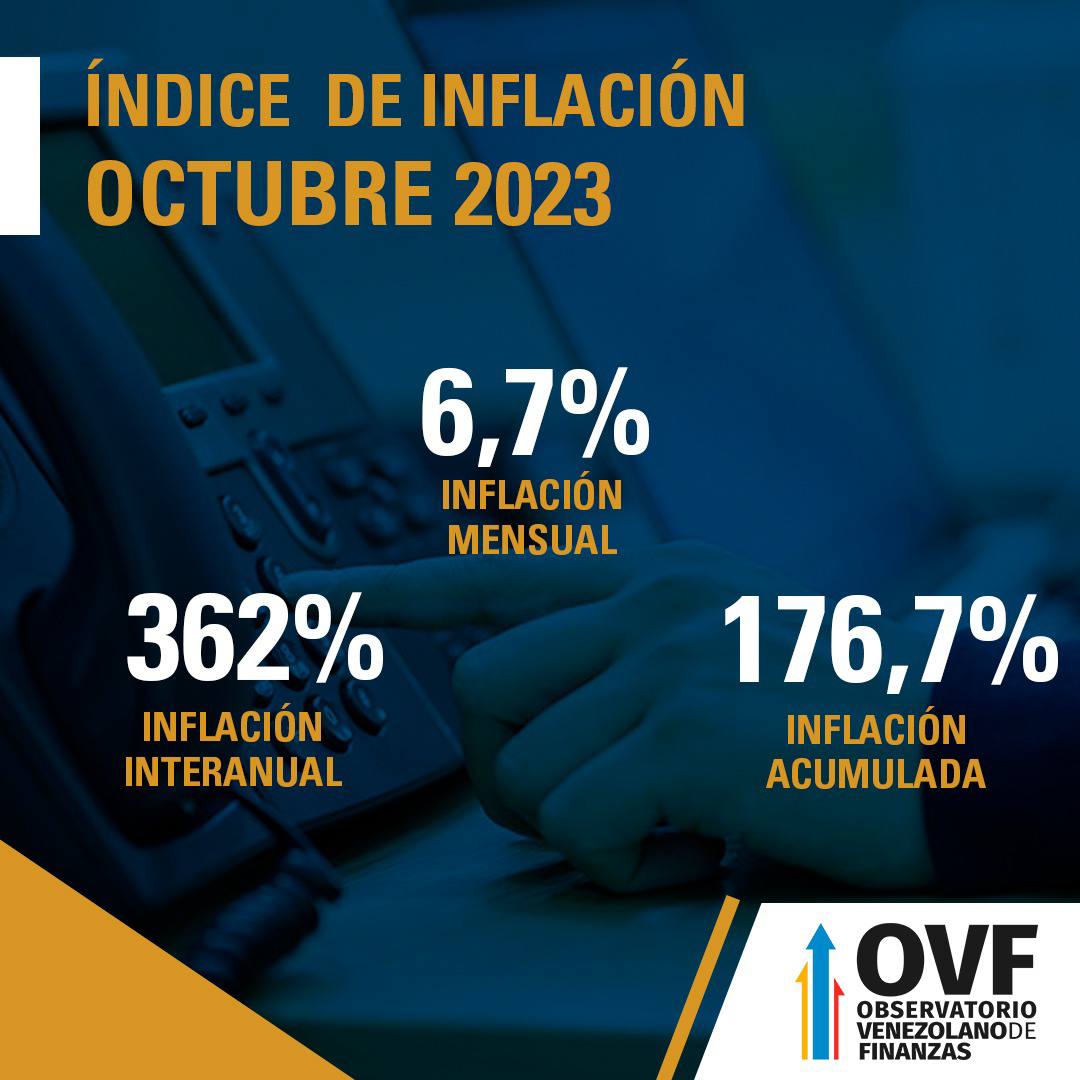 Индекс инфляции октябрь 2023 Венесуэла