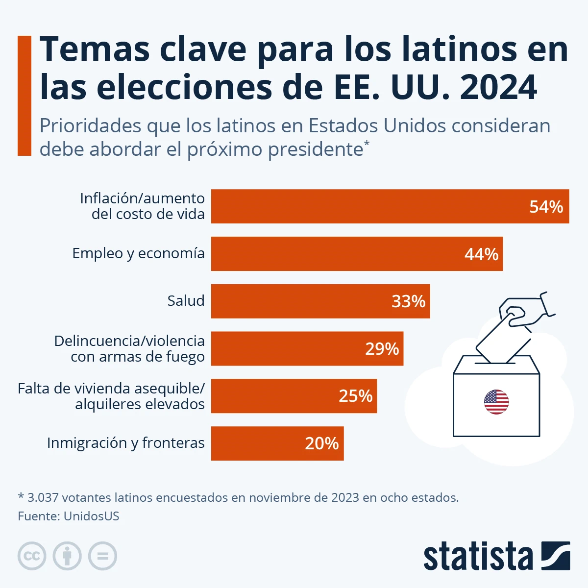 Инфляция и безработица: ключевые вопросы для латиноамериканцев на выборах в США