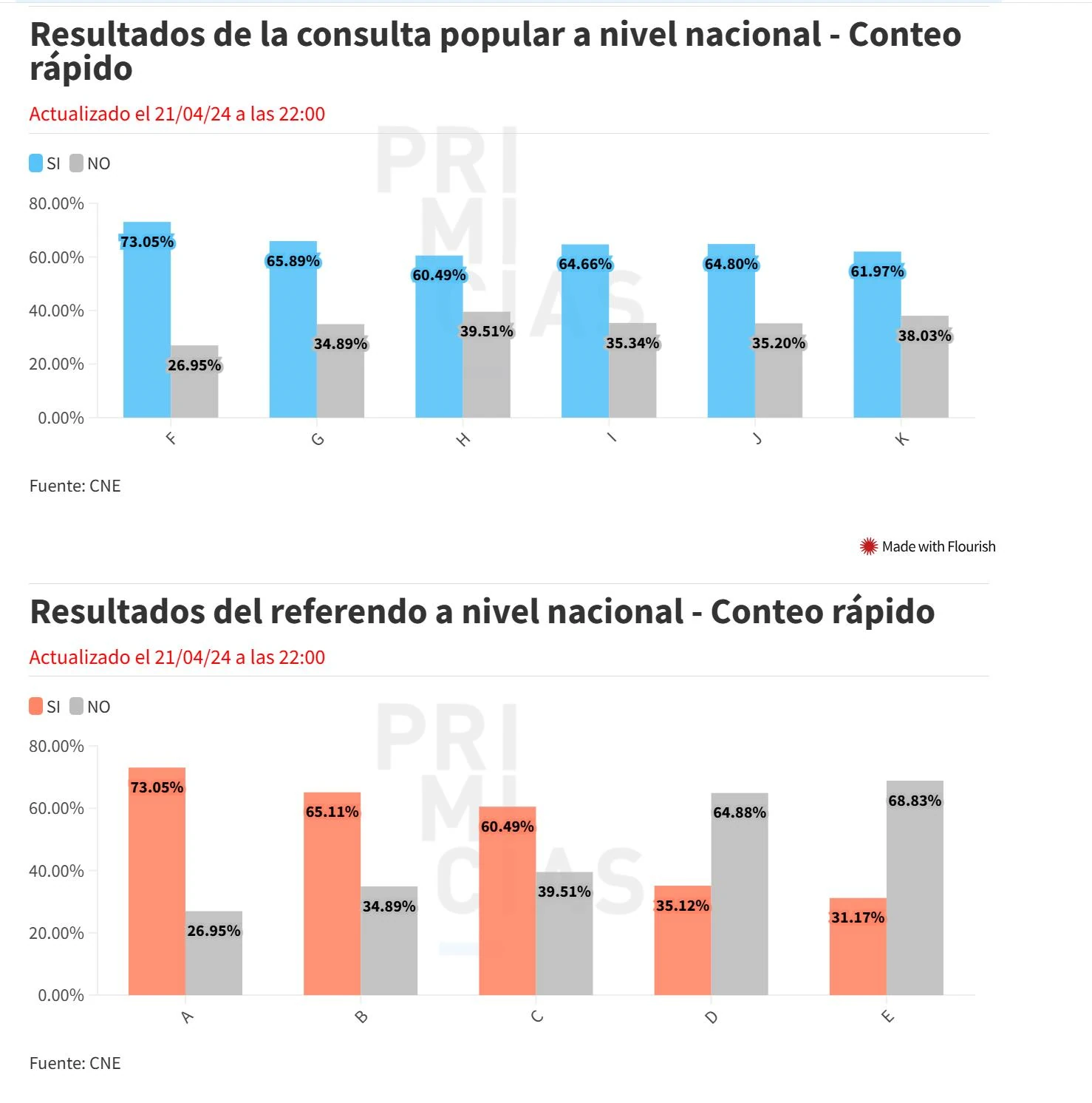 Референдум в Эквадоре: быстрый подсчет голосов подтверждает, что "да" побеждает в девяти вопросах, а "нет" - в двух